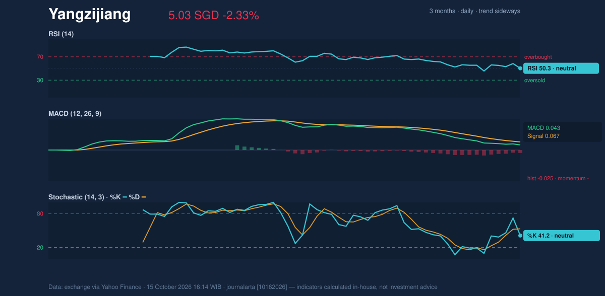 Momentum chart of Yangzijiang
