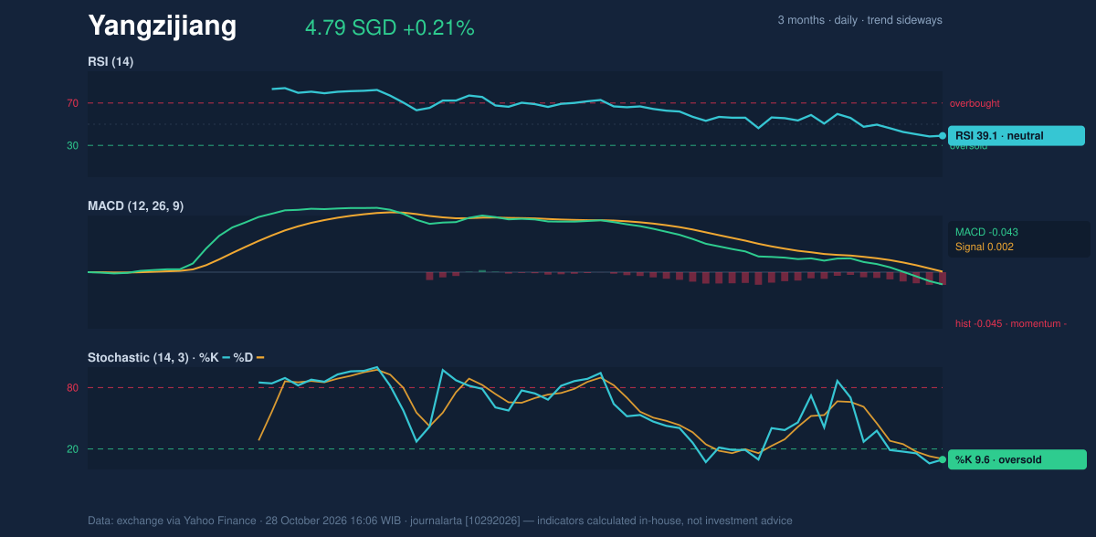 Momentum chart of Yangzijiang