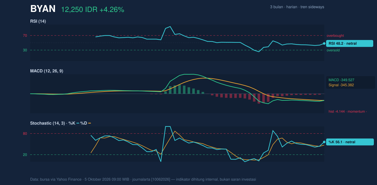 Grafik momentum BYAN