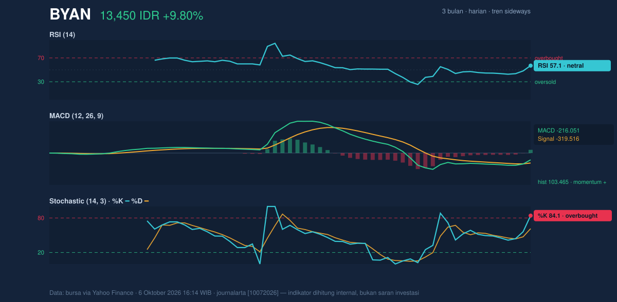 Grafik momentum BYAN