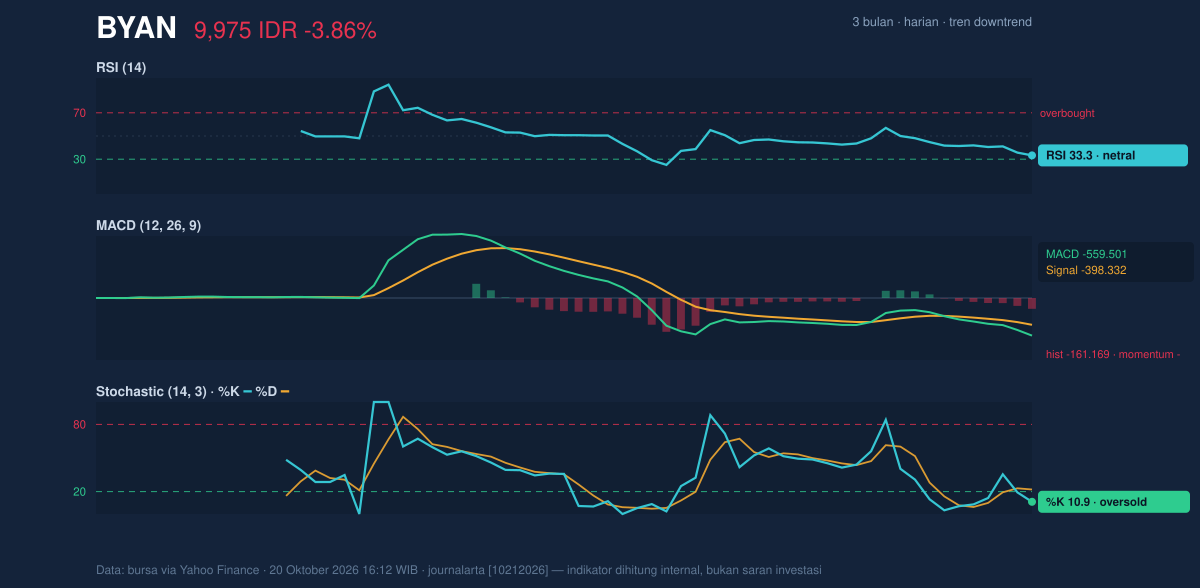 Grafik momentum BYAN