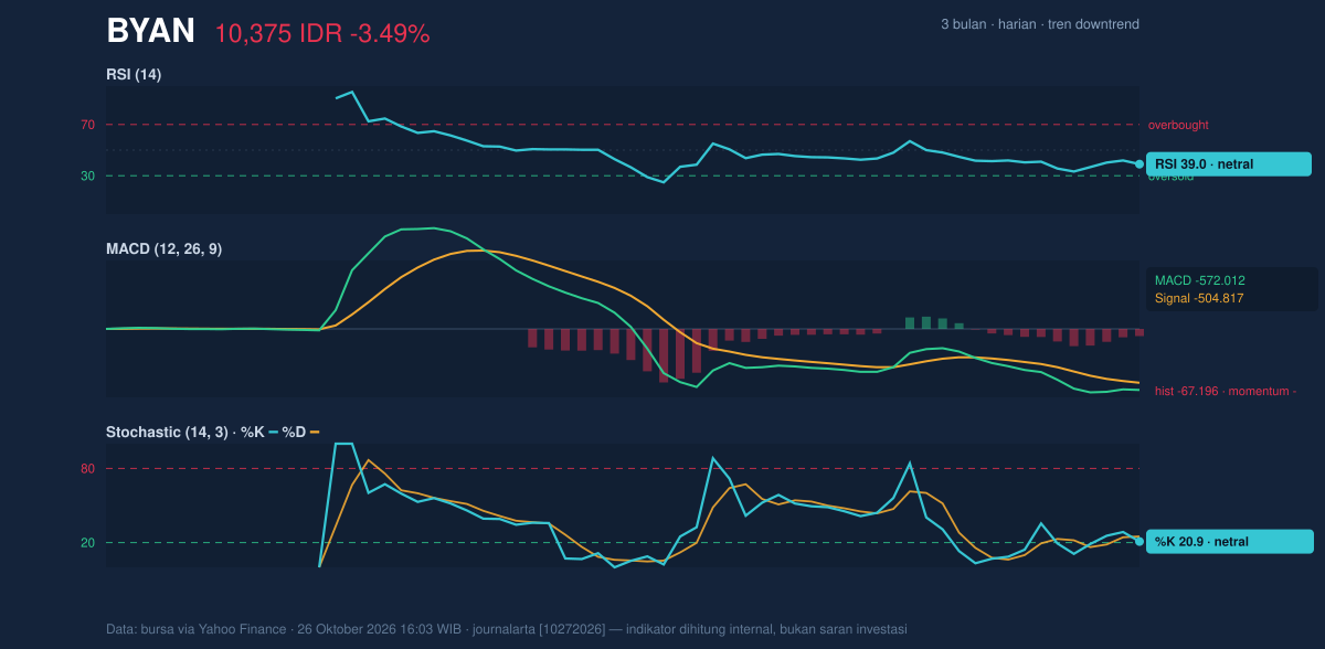 Grafik momentum BYAN