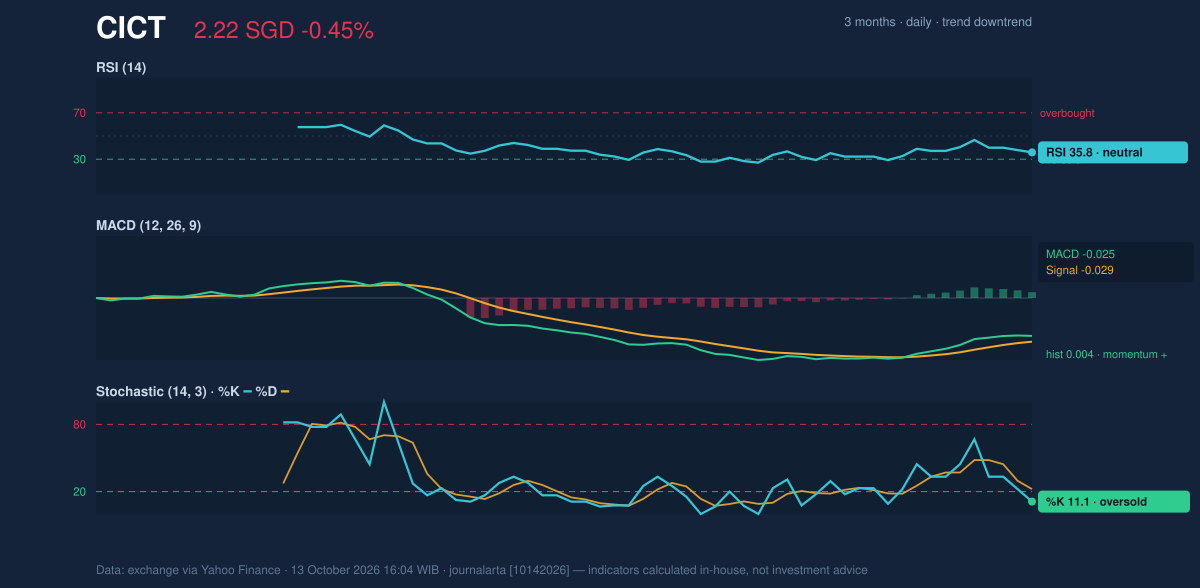 Momentum chart of CICT