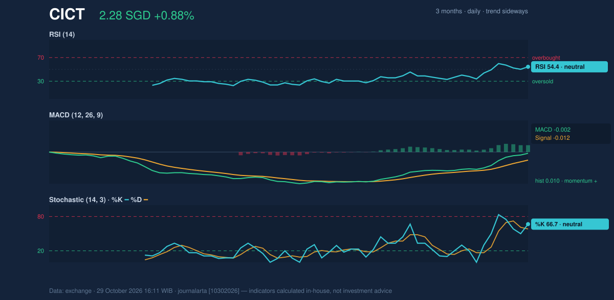 Momentum chart of CICT