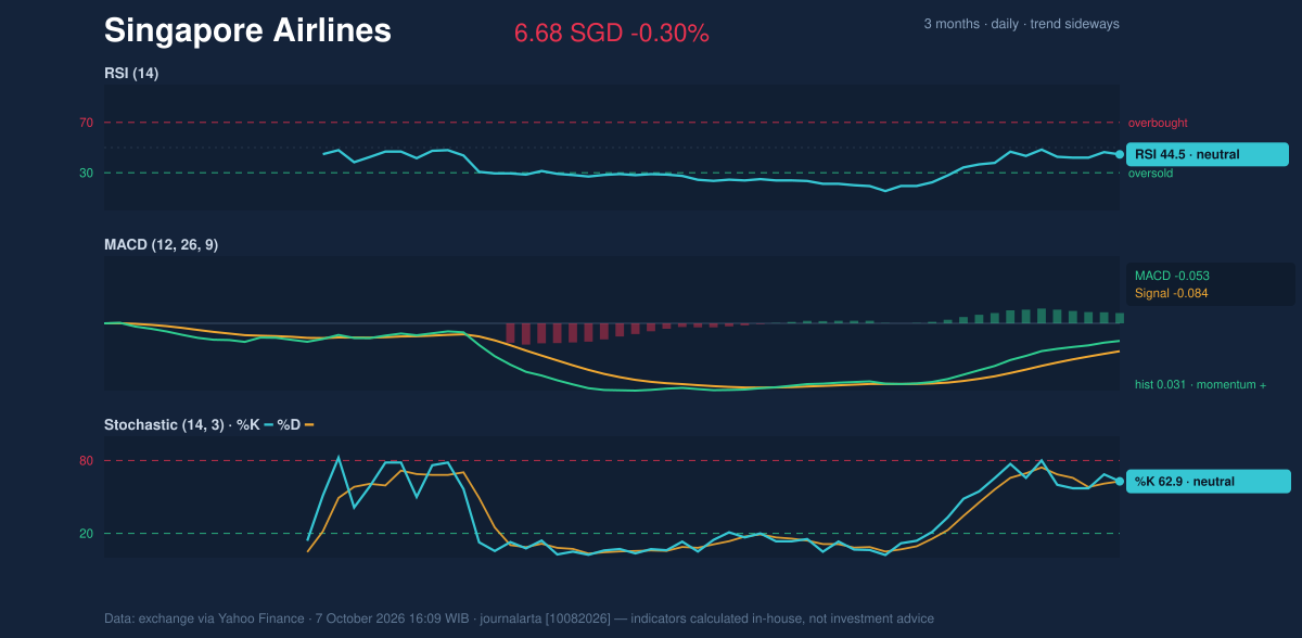 Momentum chart of Singapore Airlines