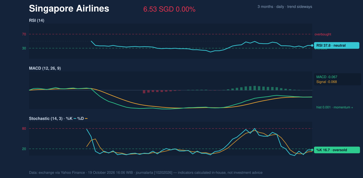 Momentum chart of Singapore Airlines