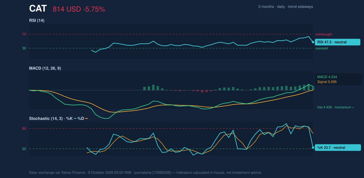 Momentum chart of CAT