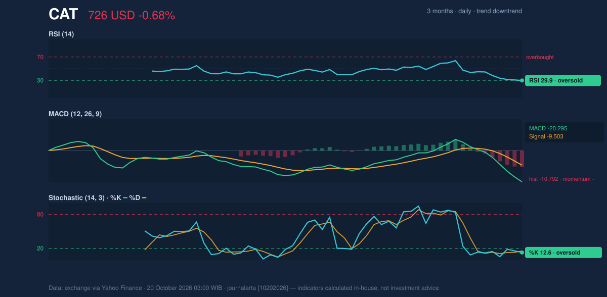 Momentum chart of CAT
