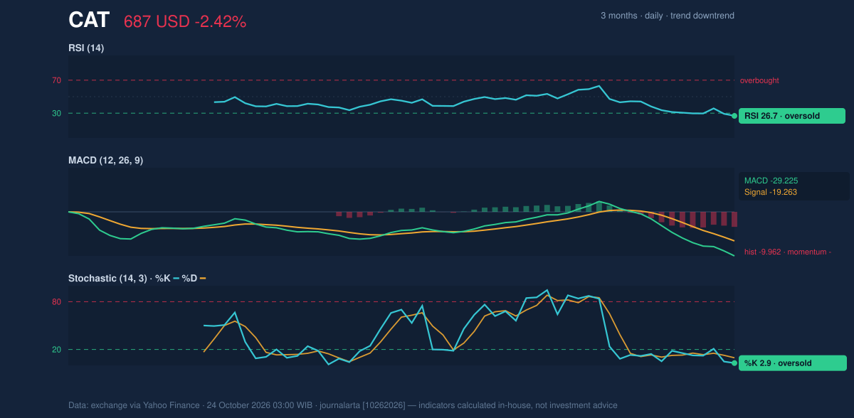 Momentum chart of CAT