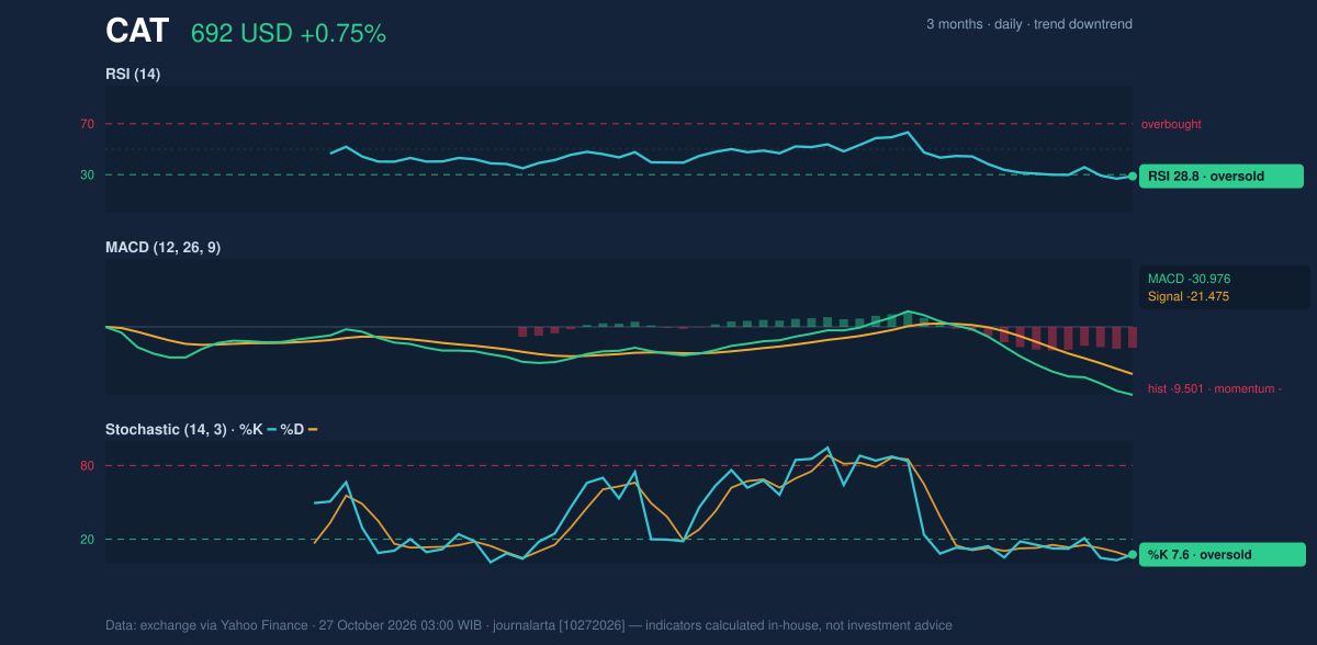 Momentum chart of CAT