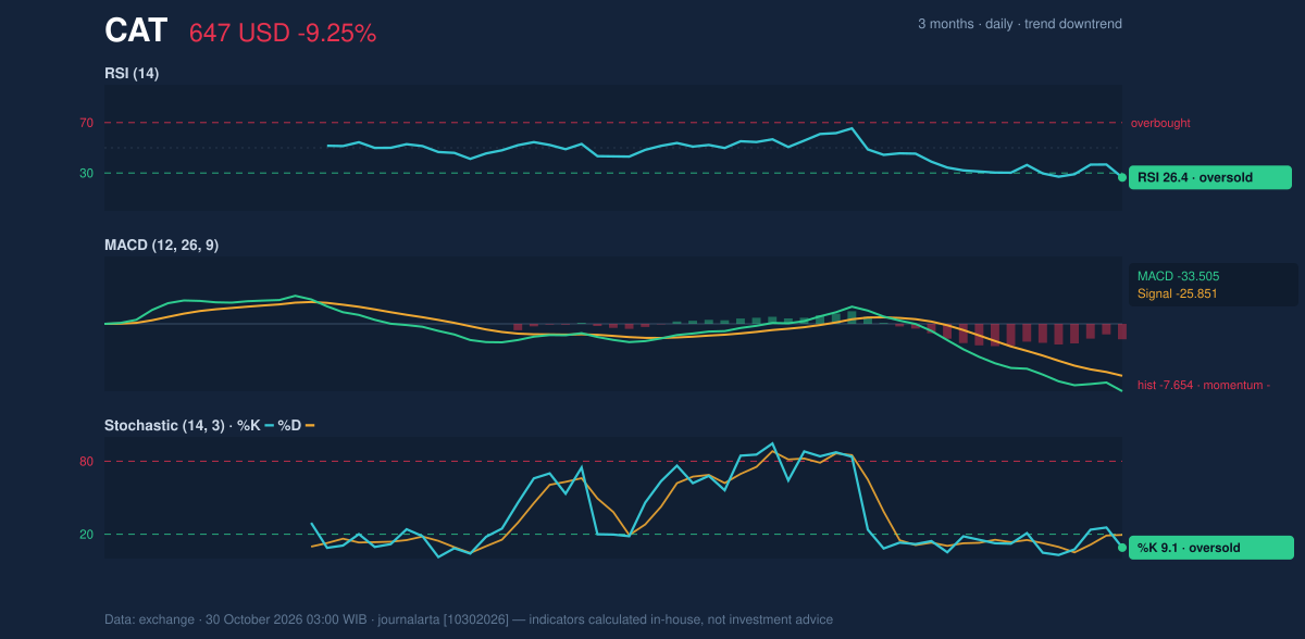 Momentum chart of CAT