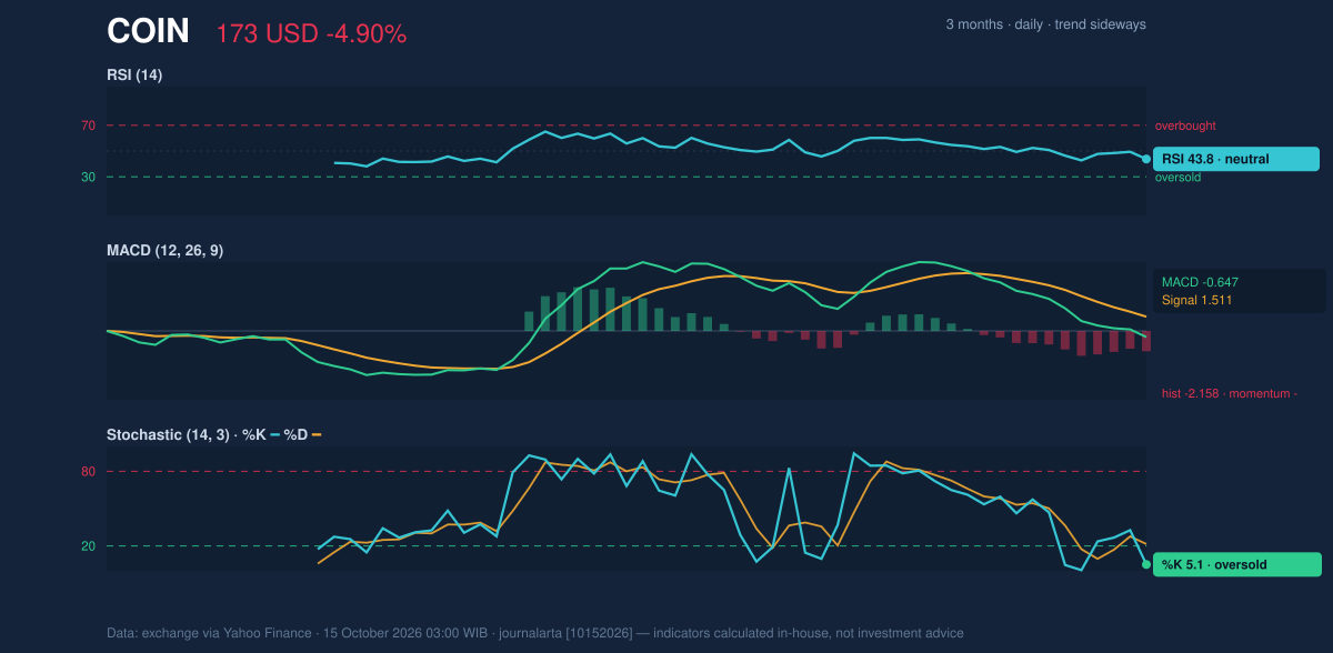 Momentum chart of COIN
