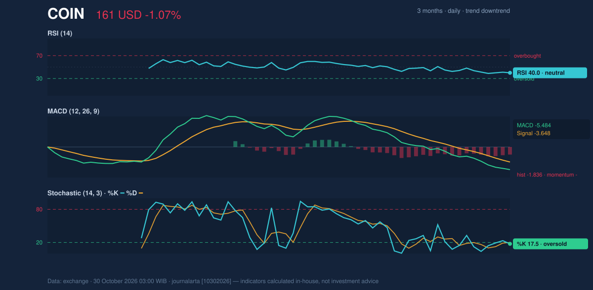 Momentum chart of COIN