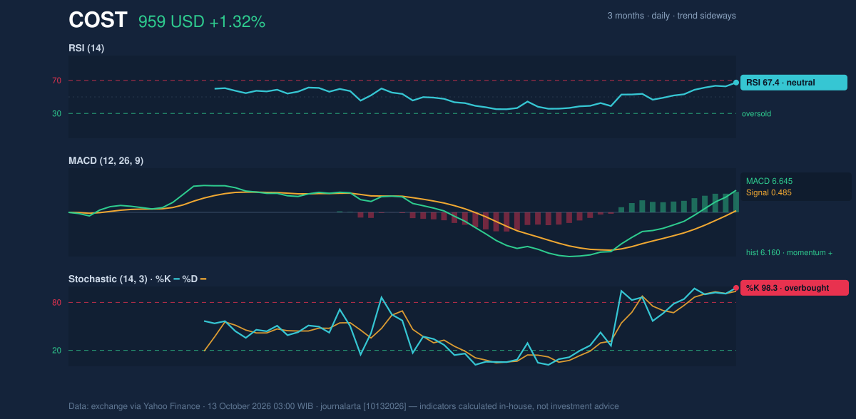 Momentum chart of COST