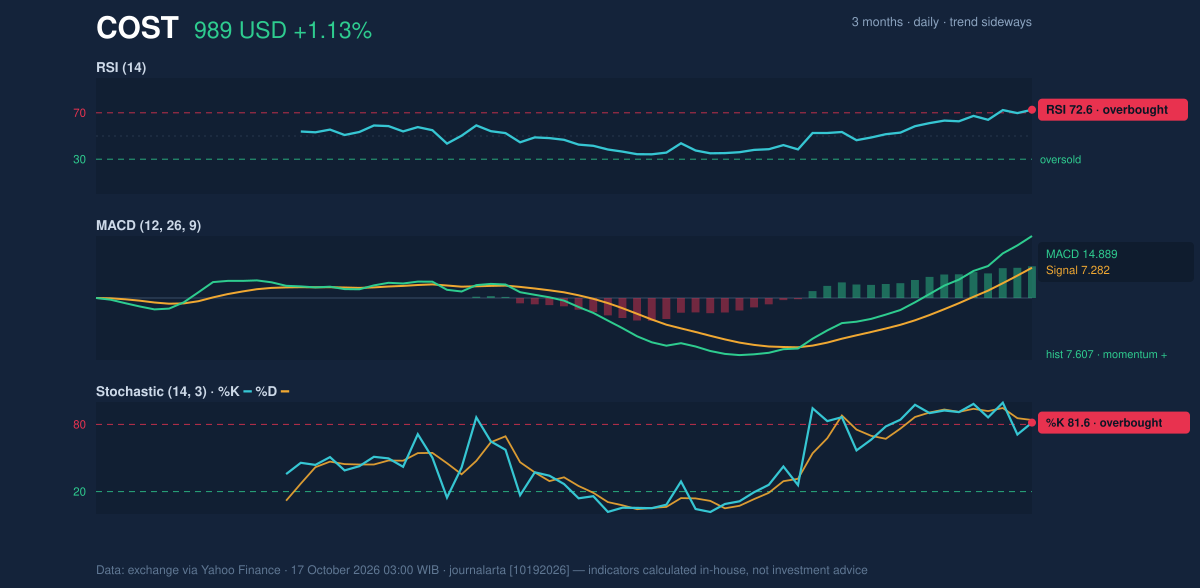 Momentum chart of COST
