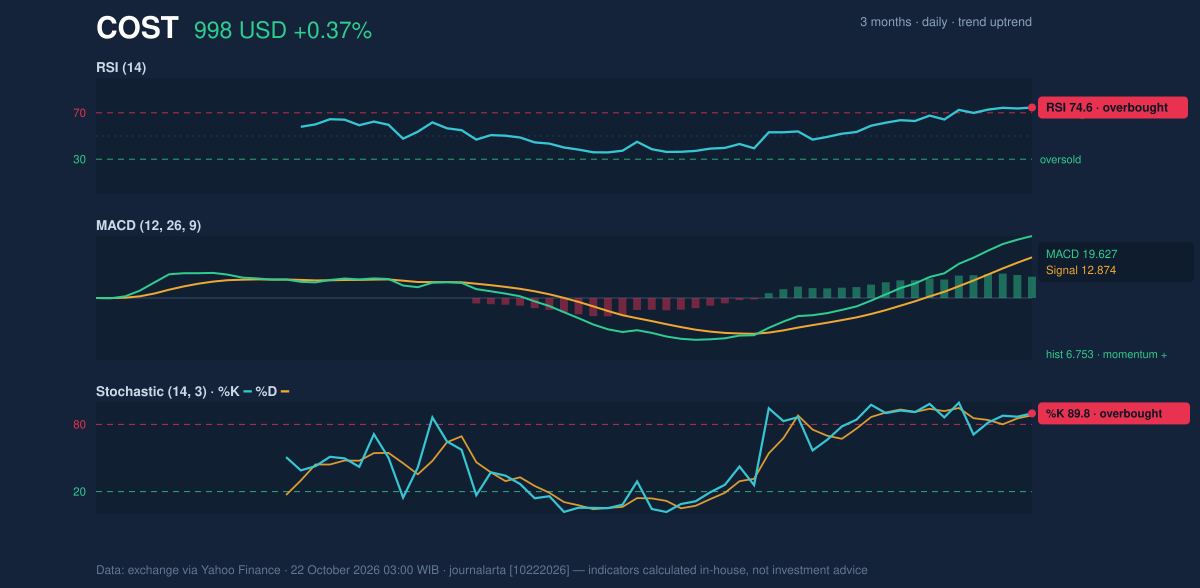 Momentum chart of COST