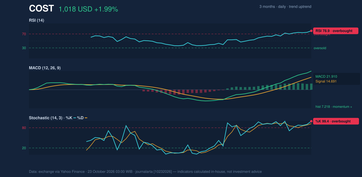 Momentum chart of COST
