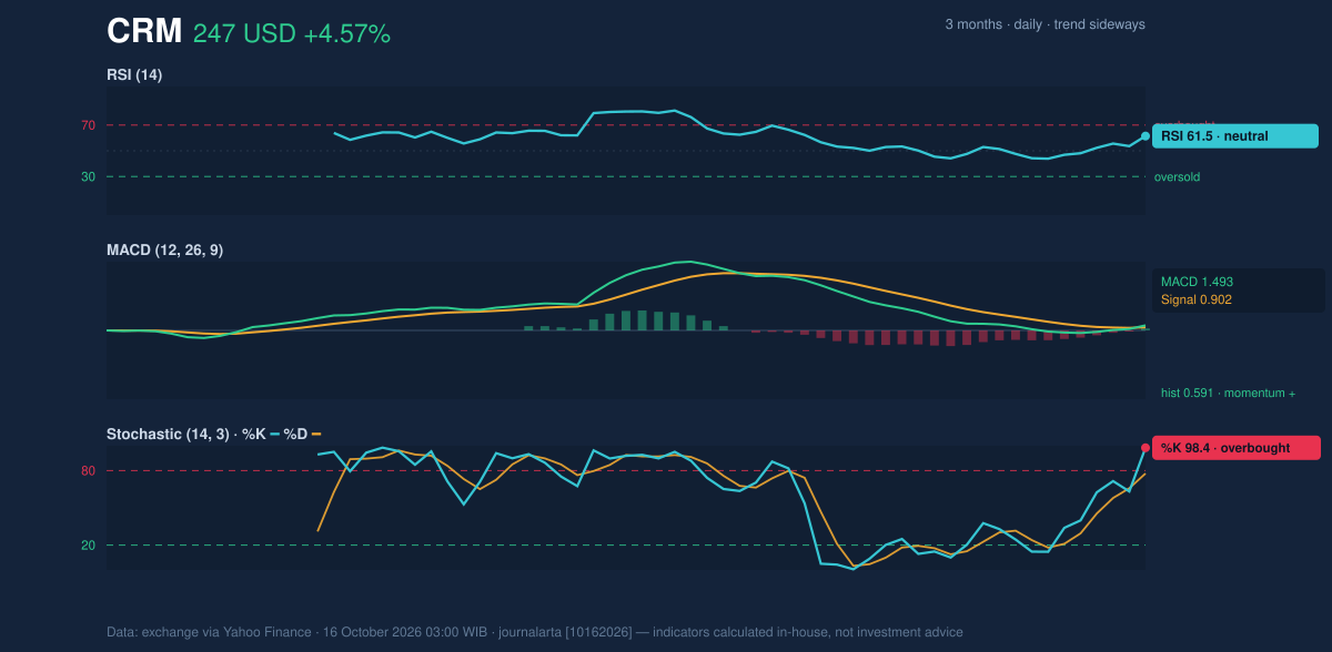 Momentum chart of CRM