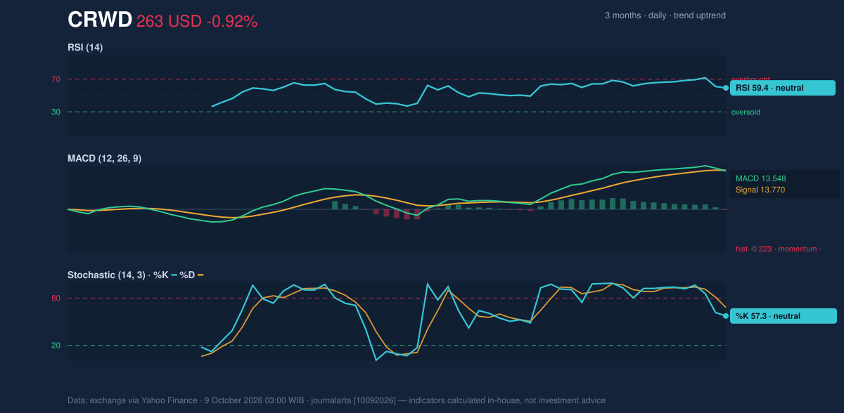 Momentum chart of CRWD