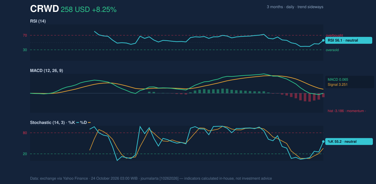 Momentum chart of CRWD