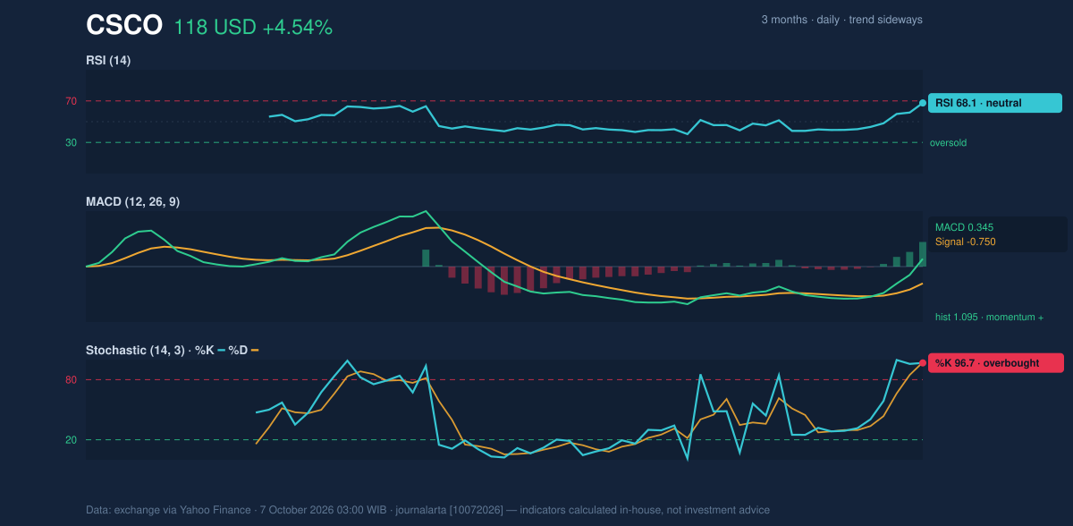 Momentum chart of CSCO