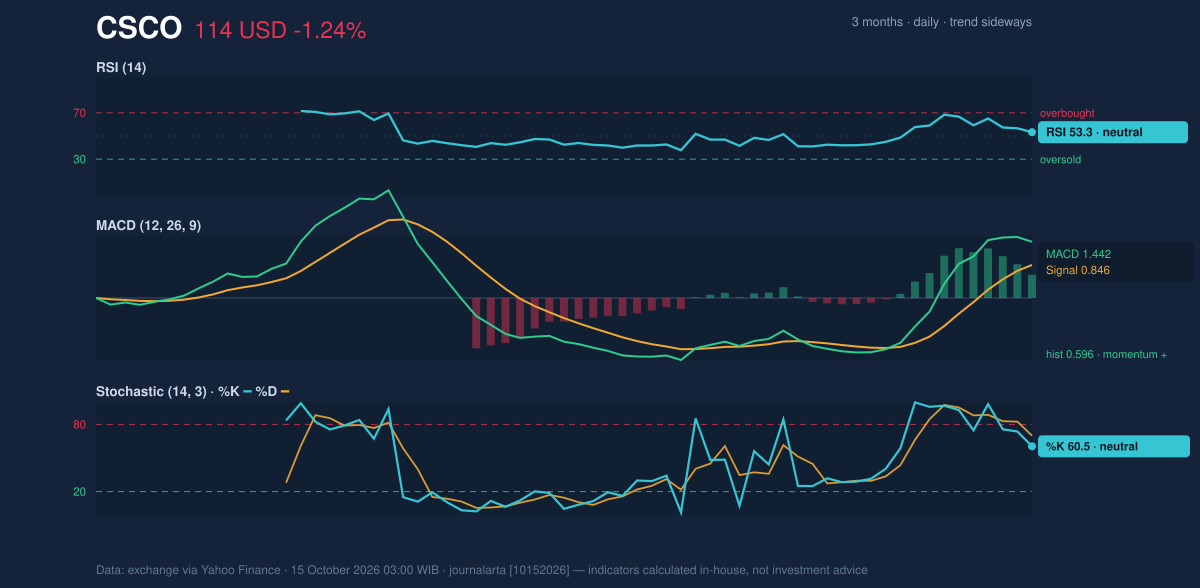Momentum chart of CSCO