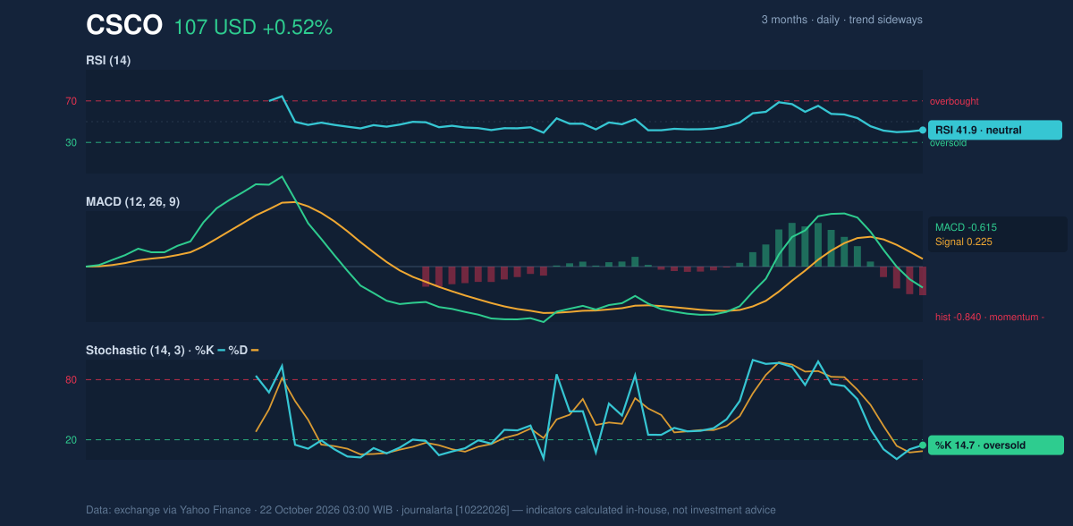 Momentum chart of CSCO