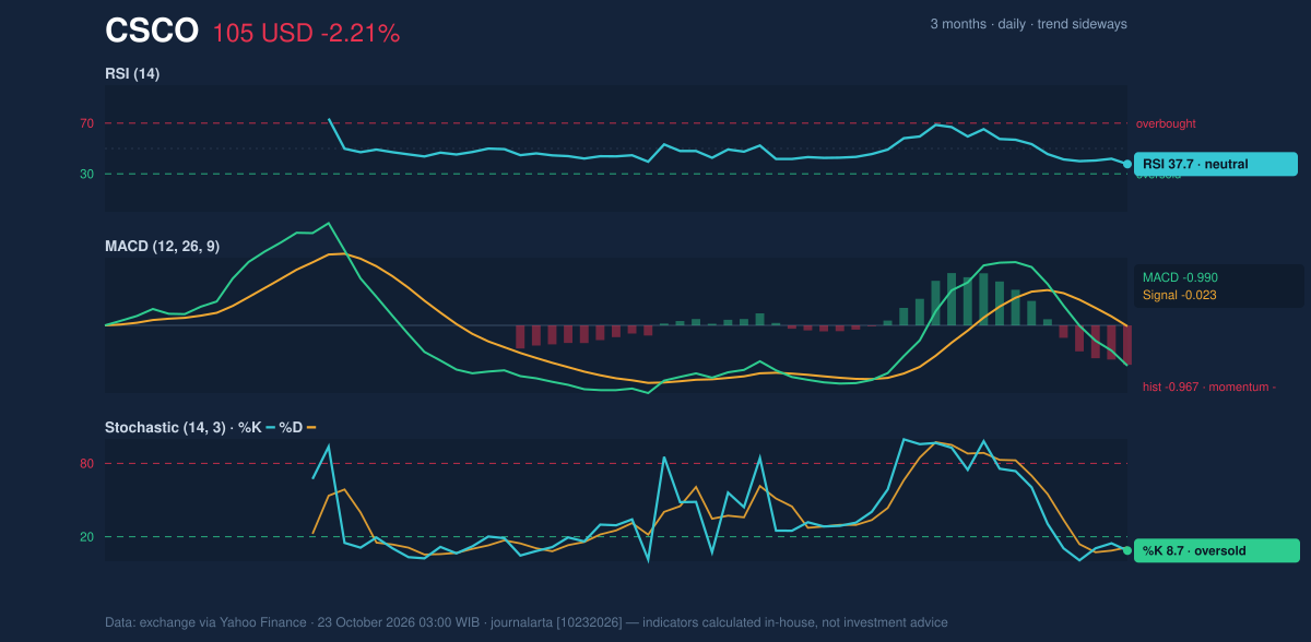 Momentum chart of CSCO