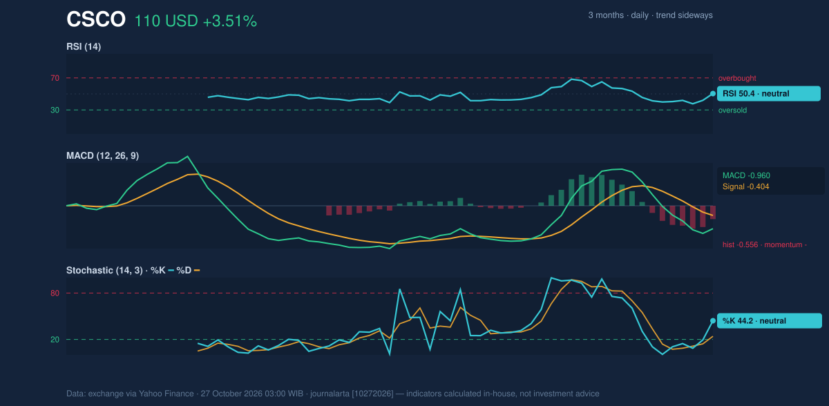 Momentum chart of CSCO