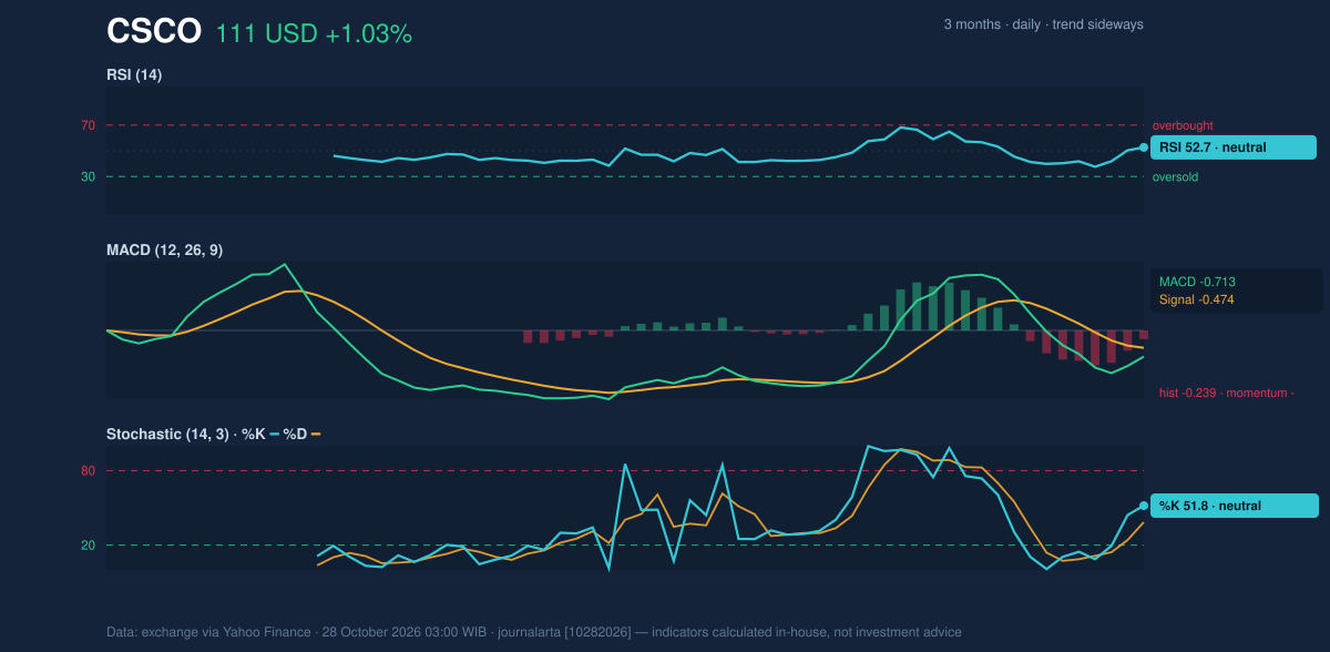 Momentum chart of CSCO