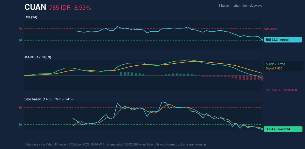 Grafik momentum CUAN