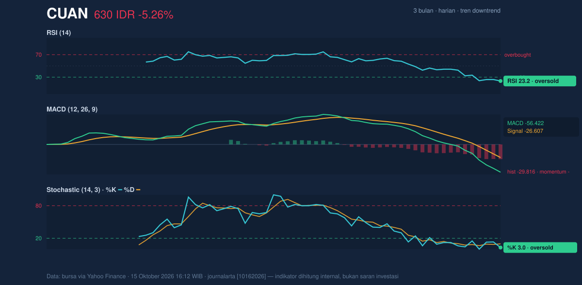 Grafik momentum CUAN
