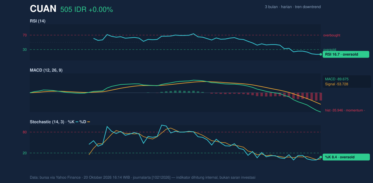 Grafik momentum CUAN