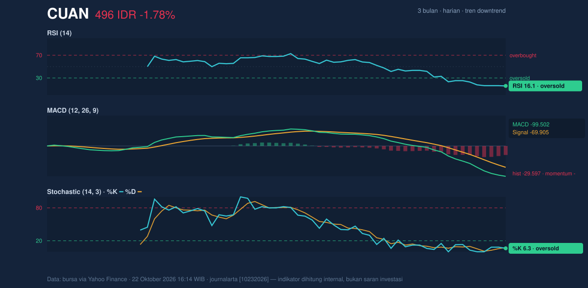 Grafik momentum CUAN