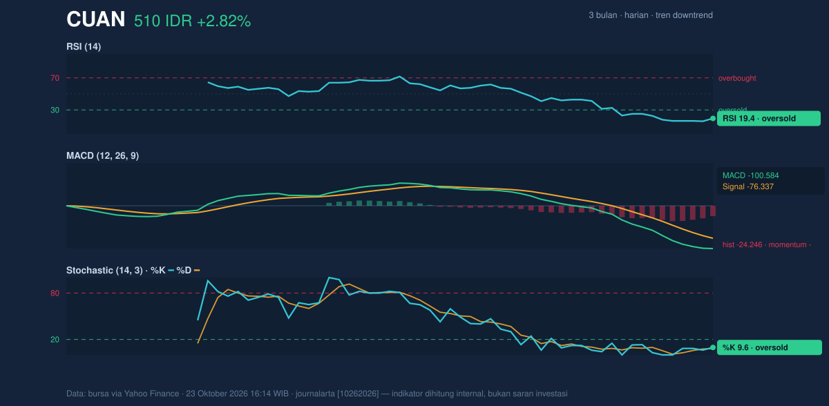 Grafik momentum CUAN