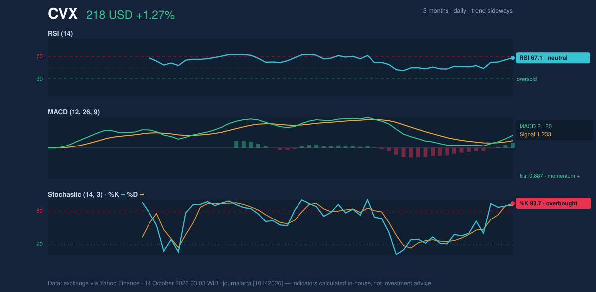 Momentum chart of CVX