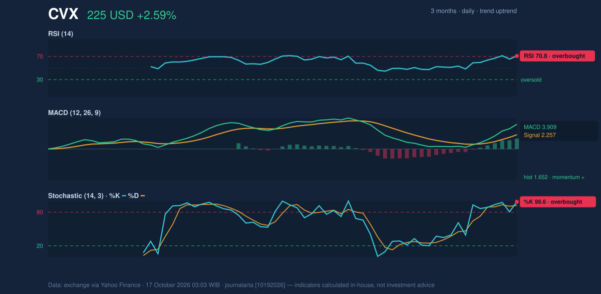 Momentum chart of CVX