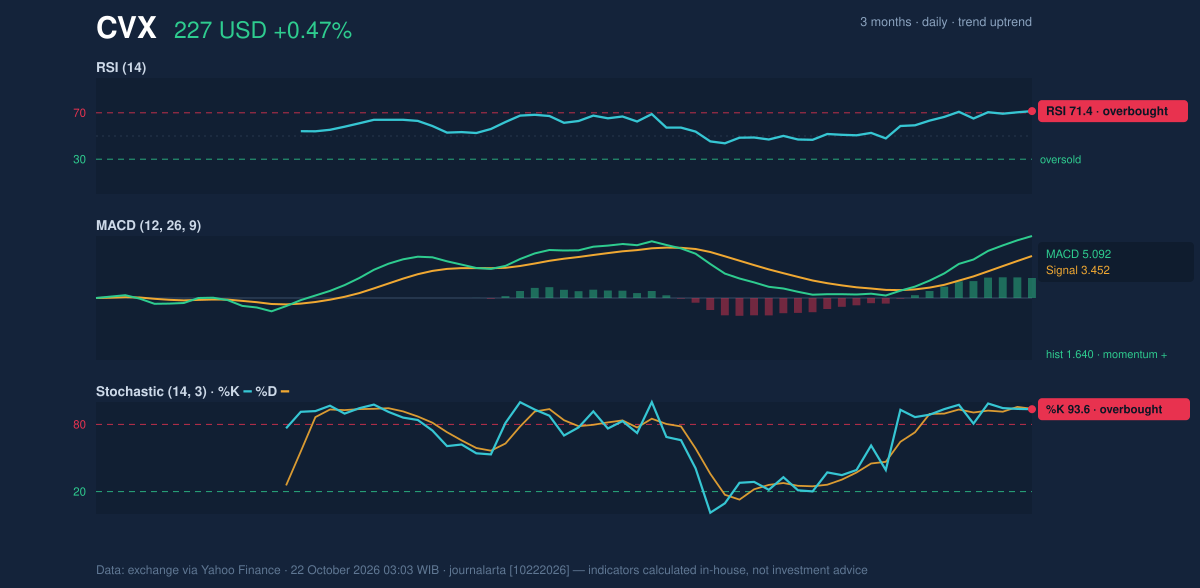 Momentum chart of CVX