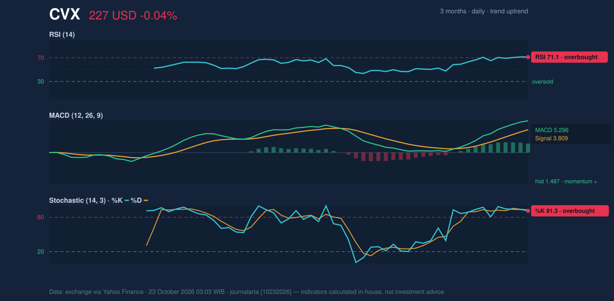Momentum chart of CVX
