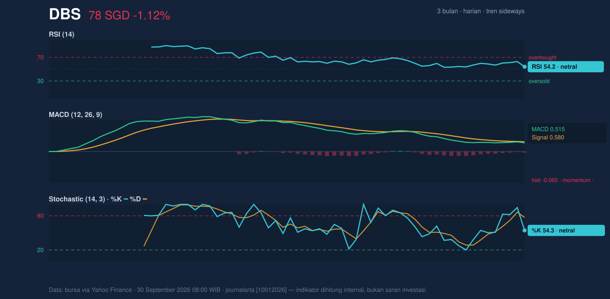 Momentum chart of DBS