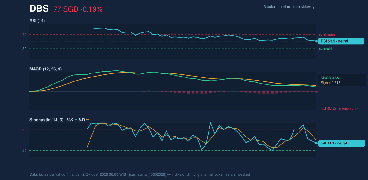 Momentum chart of DBS