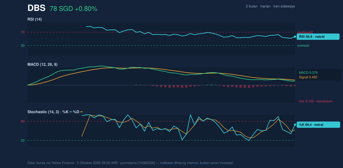 Momentum chart of DBS