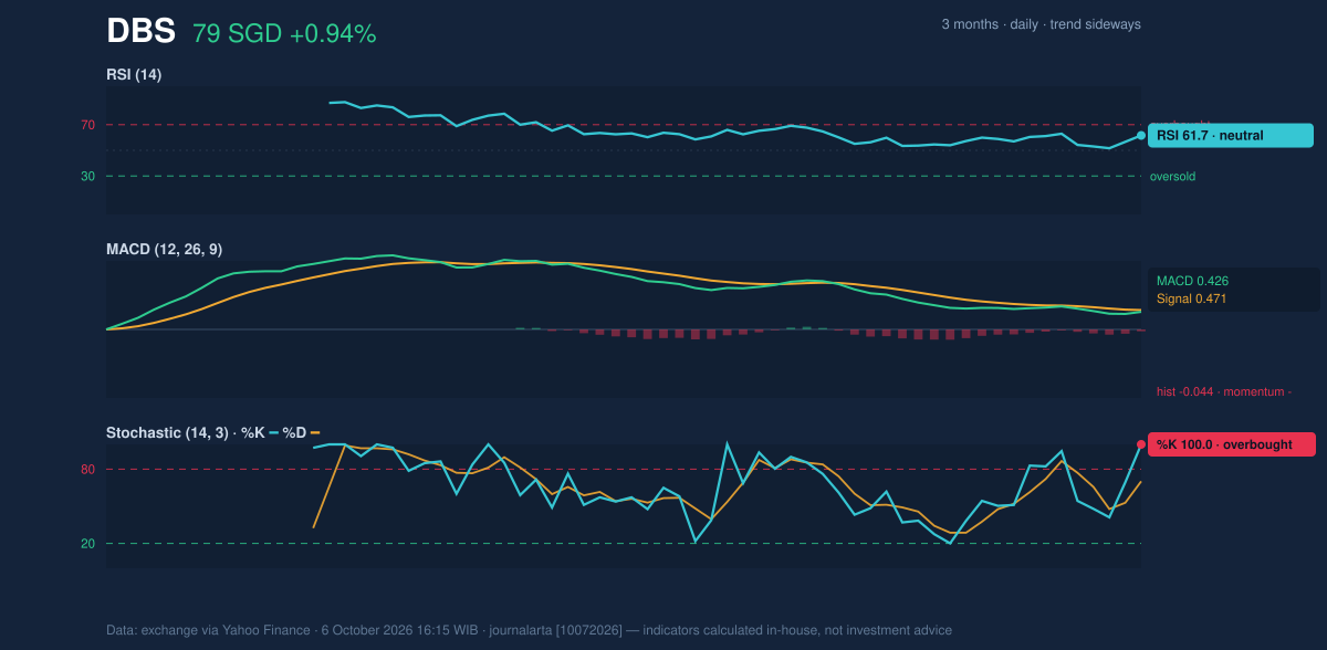 Momentum chart of DBS