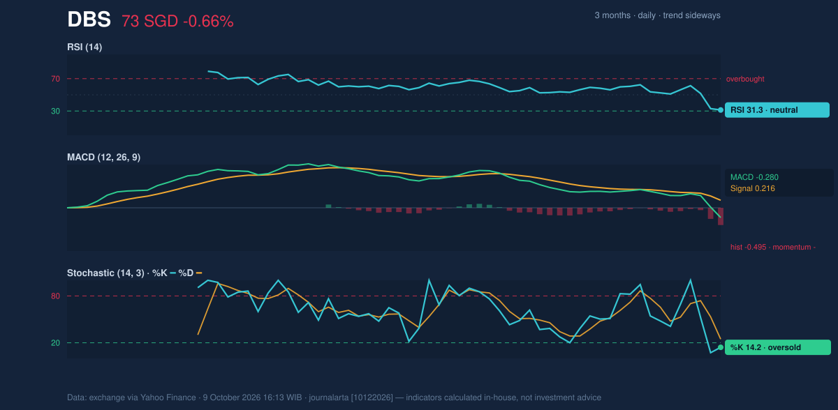 Momentum chart of DBS