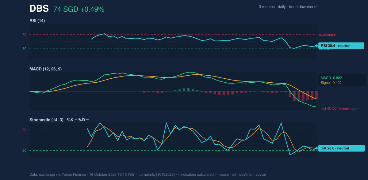 Momentum chart of DBS