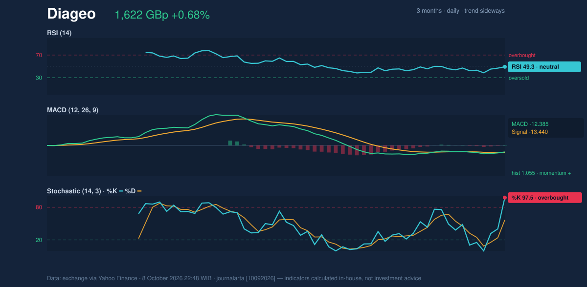 Momentum chart of Diageo