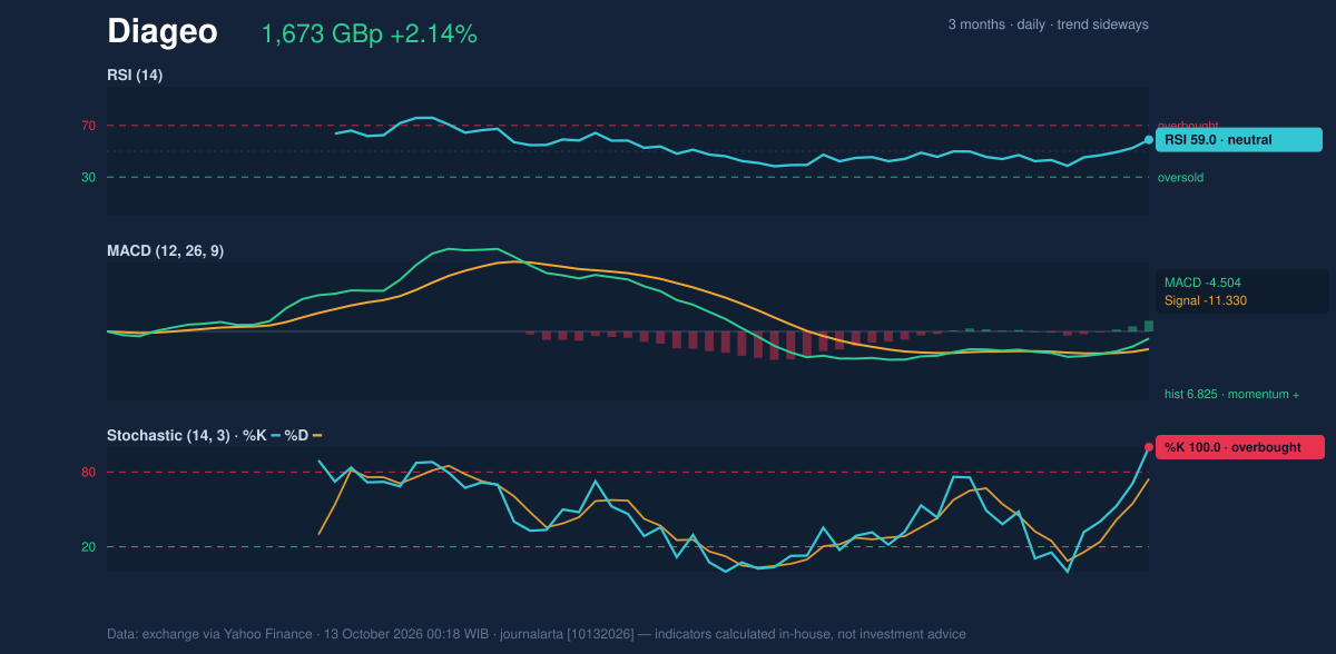 Momentum chart of Diageo