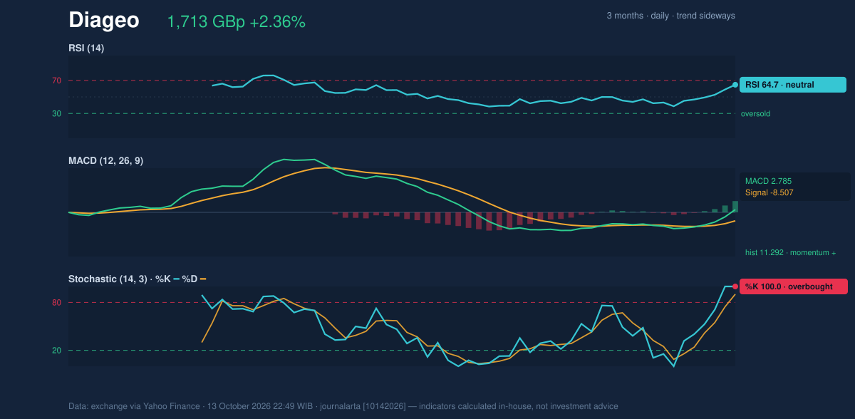 Momentum chart of Diageo