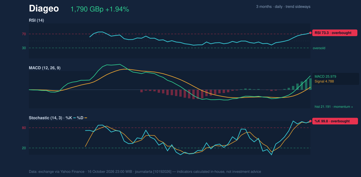 Momentum chart of Diageo