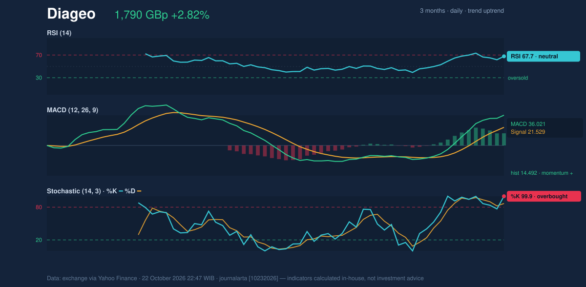 Momentum chart of Diageo